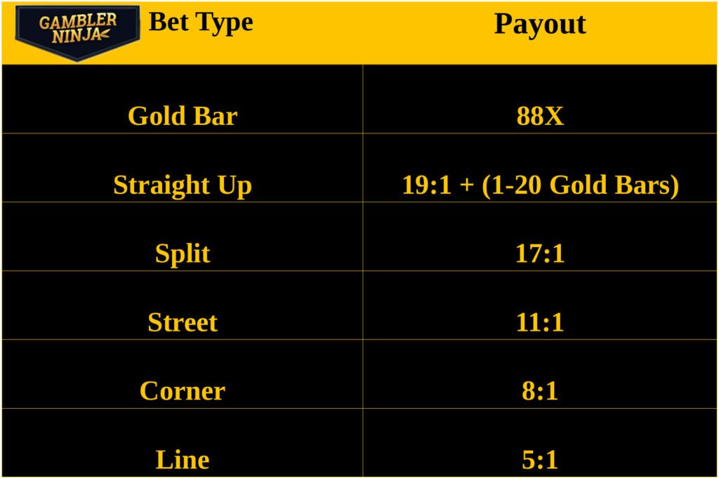 Gold Bar Roulette Inside Bet Payouts